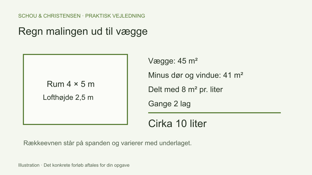Regneeksempel for et rum på 4 gange 5 meter: 41 m² væg delt med 8 m² pr. liter gange to lag giver cirka 10 liter