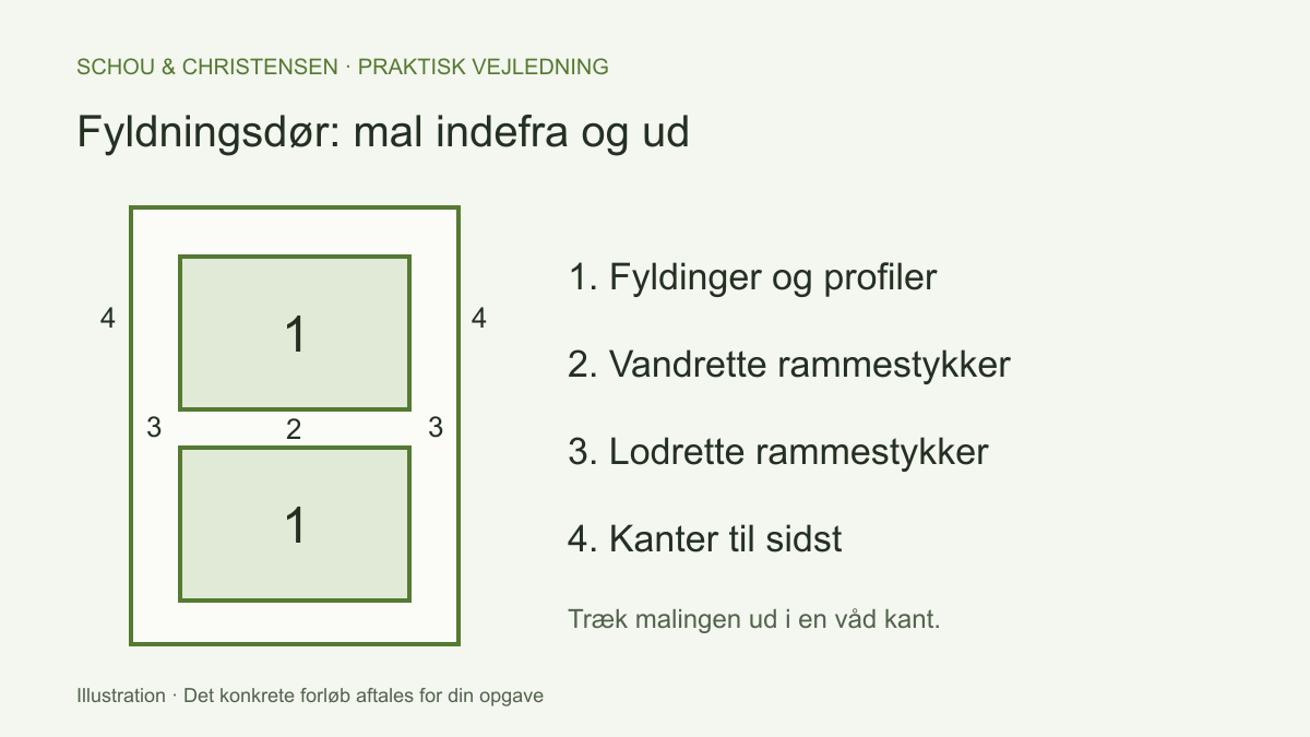 Fyldningsdør med rækkefølgen for maling: fyldinger, vandrette rammestykker, lodrette rammestykker og kanter